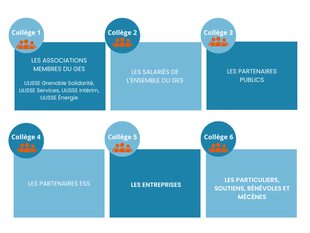 Les six collèges de sociétaires 