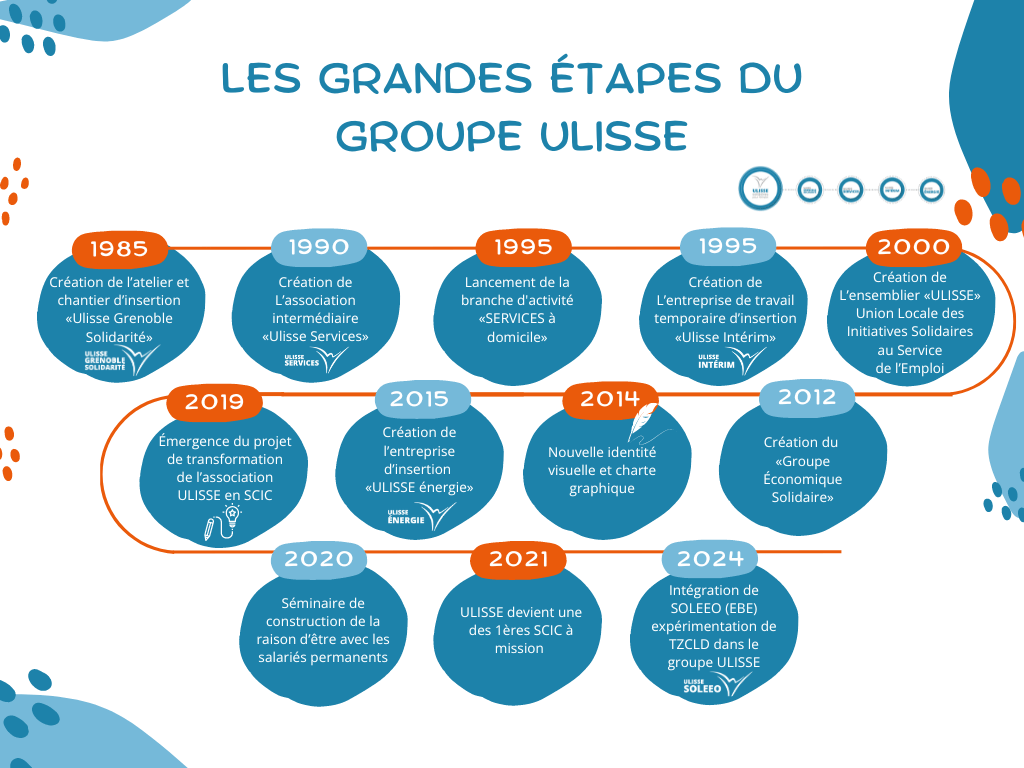 Les grandes étapes