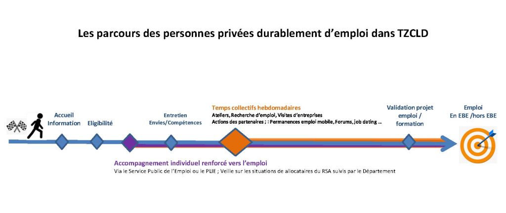 Frise parcours TZCLD